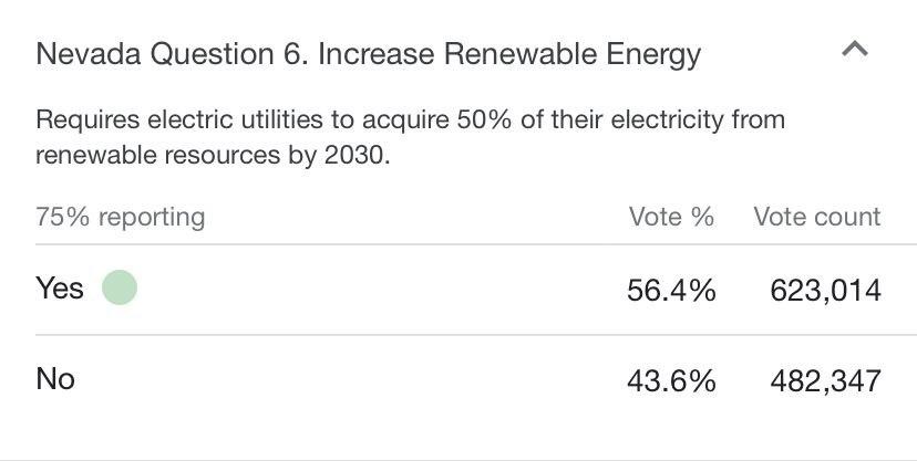 Nevada voted for renewable energy